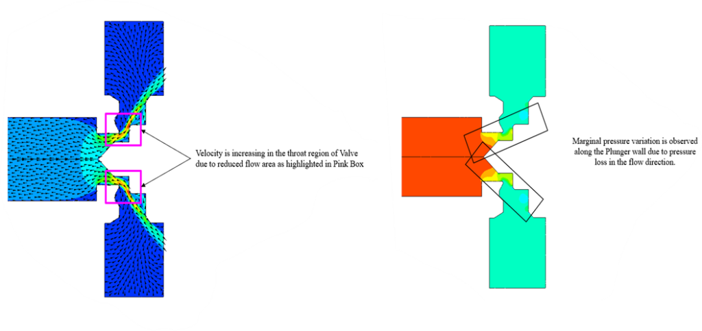 Fig: Velocity and Pressure Contours for Case-1 Showing Flow Acceleration in the Throat Region and Corresponding Pressure Variation Along the Plunger Wall - Analyzer CAE Solutions