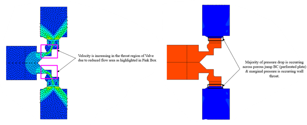 Fig: Velocity and Pressure Contours for Case-2 Showing Flow Acceleration in the Throat Region and Major Pressure Drop Across the Downstream Porous Restriction - Analyzer CAE Solutions